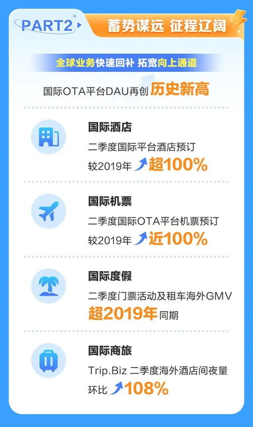 攜程二季度財(cái)報(bào)亮眼 凈營收猛增，用戶、酒店與國內(nèi)旅游業(yè)務(wù)三方生態(tài)協(xié)同并進(jìn)
